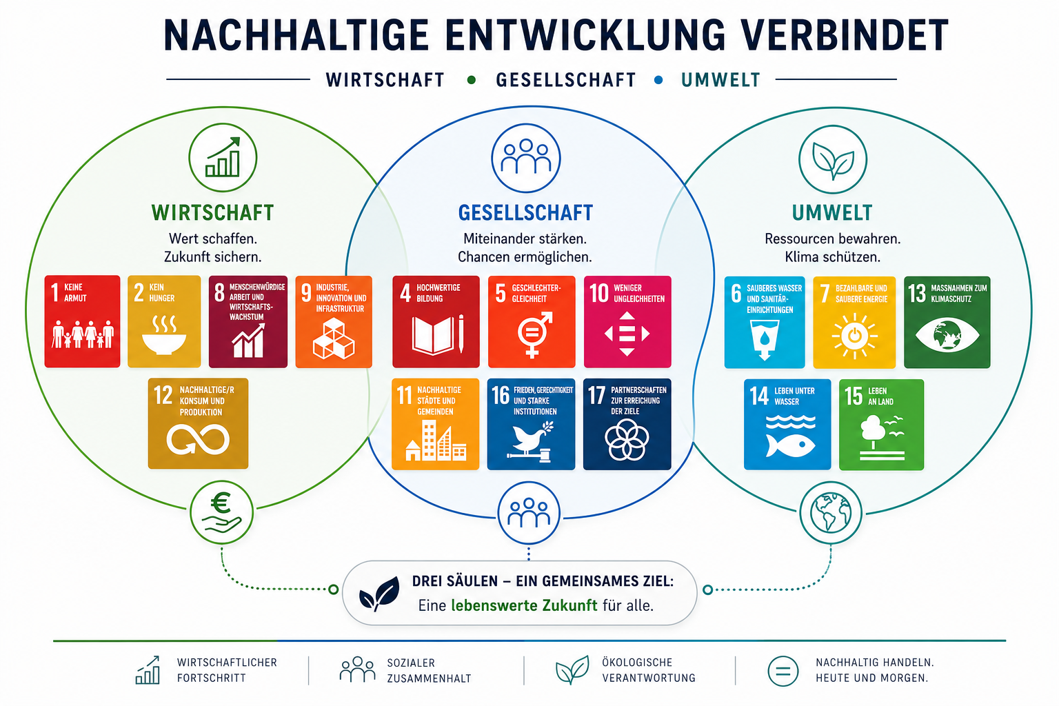 Die Verbindung nachhaltiger Entwicklung